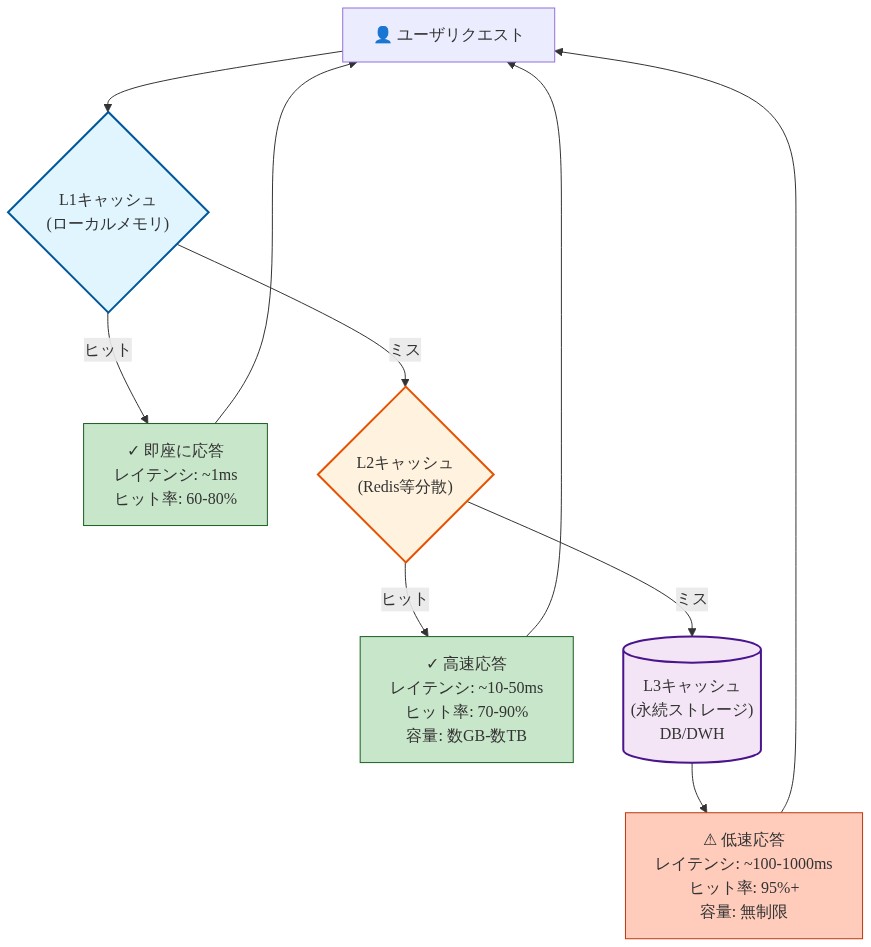 マルチレイヤーキャッシング戦略の階層構造を示す図。ユーザリクエストがL1キャッシュ（ローカルメモリ、ヒット率60-80%、レイテンシ1ms）→L2キャッシュ（Redis等分散キャッシュ、ヒット率70-90%、レイテンシ10-50ms、容量数GB-数TB）→L3キャッシュ（永続ストレージ/DB、ヒット率95%+、レイテンシ~100-1000ms、容量無制限）の順で検索され、各レイヤーでのヒット時に応答が返される。各レイヤーのレイテンシ、ヒット率、容量のトレードオフを表現。