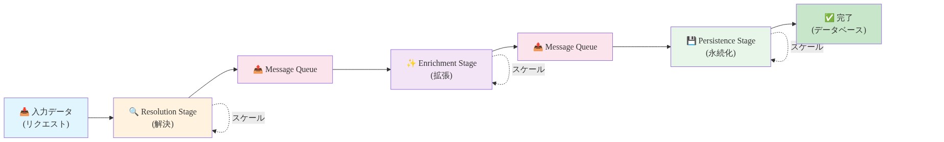 3段階パイプラインアーキテクチャを示す図。左から右へ、入力データがResolution Stage（解決）、Message Queue、Enrichment Stage（拡張）、Message Queue、Persistence Stage（永続化）を順に通過し、最終的にデータベースに到達する。各ステージは独立してスケール可能であることを点線矢印で表示。ステージ間はメッセージキューで疎結合されている。