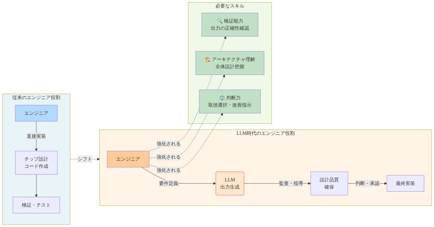 チップ設計におけるエンジニアの役割変化を示す図。左側は従来の役割(直接実装→検証)、右側はLLM時代の役割(要件定義→LLM出力監査・指導→最終実装)を表示。下部には必要なスキル(検証能力、アーキテクチャ理解、判断力)を列挙。矢印で役割のシフトと必要スキルの強化を示す。