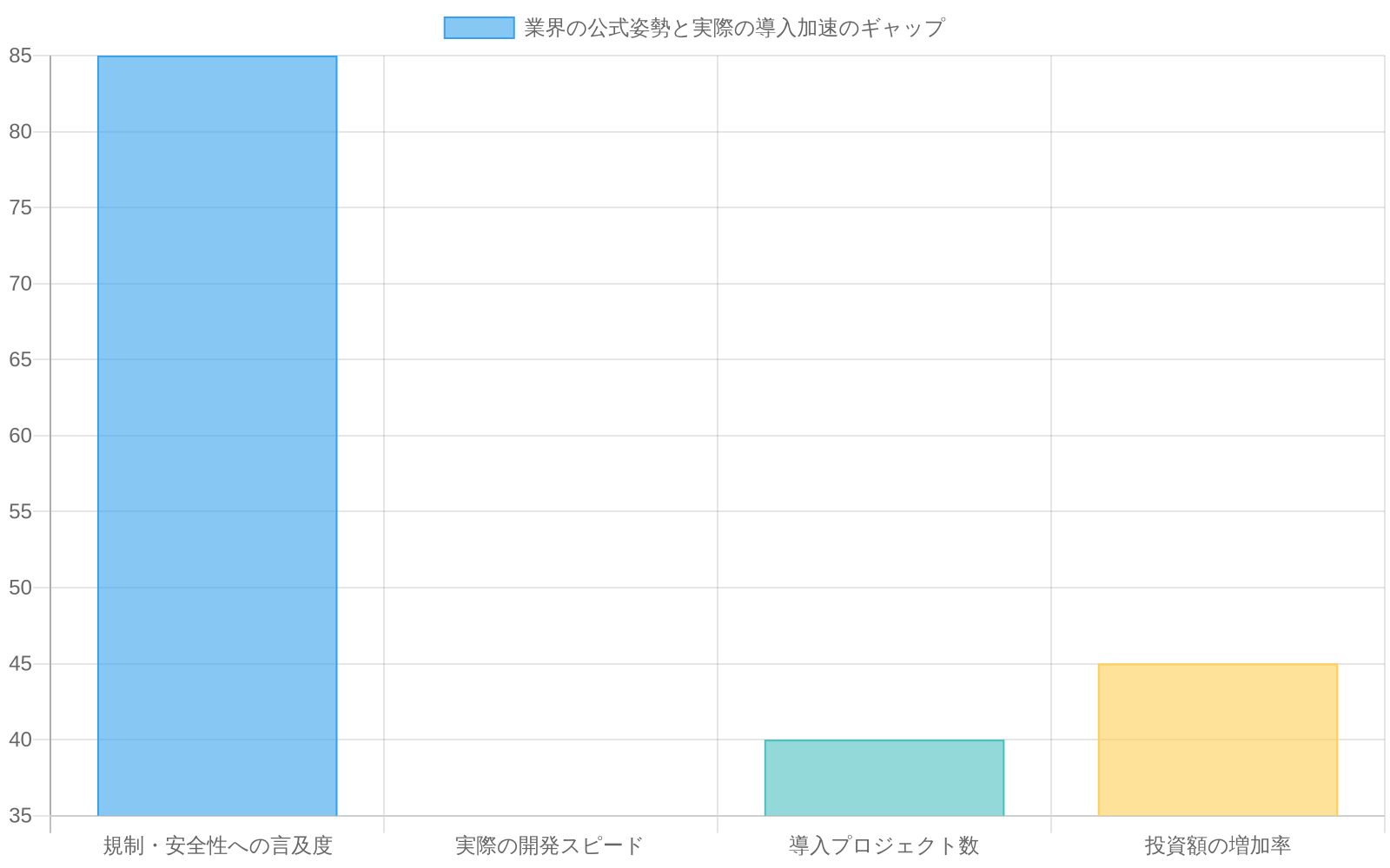 業界の公式姿勢(慎重さ)と実際の導入加速のギャップを示す比較棒グラフ。規制・安全性への言及度は公式姿勢が85に対し実際は35、実際の開発スピードは公式35に対し実際78、導入プロジェクト数は公式40に対し実際72、投資額増加率は公式45に対し実際88となっており、すべての項目で実際の加速が公式姿勢を上回っていることを示す。