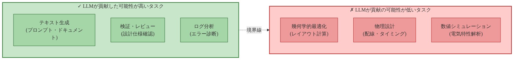 チップ設計プロセスにおけるLLMの役割を2つのカテゴリに分類した図。左側の緑色エリアには「テキスト生成」「検証・レビュー」「ログ分析」など、LLMが貢献した可能性が高いタスクを示す。右側の赤色エリアには「幾何学的最適化」「物理設計」「数値シミュレーション」など、LLMが貢献の可能性が低い専門的・計算集約的なタスクを示す。両者は点線で区切られており、LLMの適用可能性の境界を明確化している。