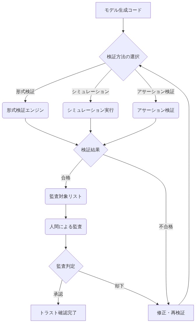モデル生成コードの検証とトラスト確認のプロセスフロー。コードは形式検証、シミュレーション、アサーション検証の3つの検証方法を経て、検証結果に基づいて合格または修正・再検証に分岐。合格したコードは人間による監査プロセスに進み、監査判定で承認されるとトラスト確認が完了する。却下された場合は修正・再検証に戻る。