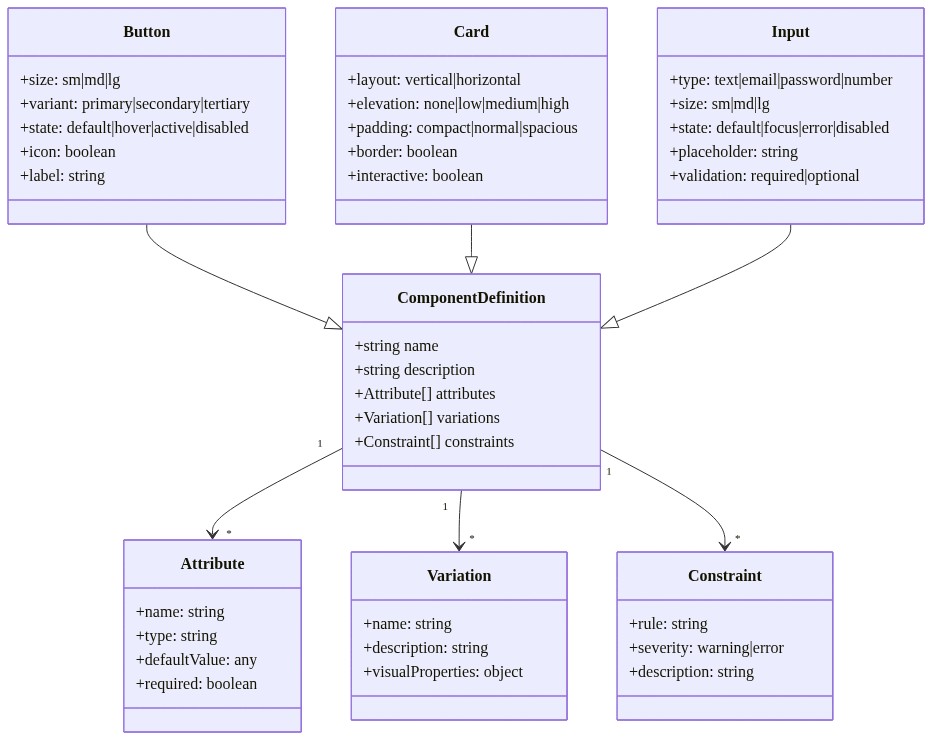コンポーネント定義の階層構造を示すクラス図。ComponentDefinitionを基底クラスとして、Button、Card、Inputなどの具体的なコンポーネントが継承。各コンポーネントは属性（size、variant、stateなど）、バリエーション、制約を持ち、Attribute、Variation、Constraintクラスと関連付けられている。