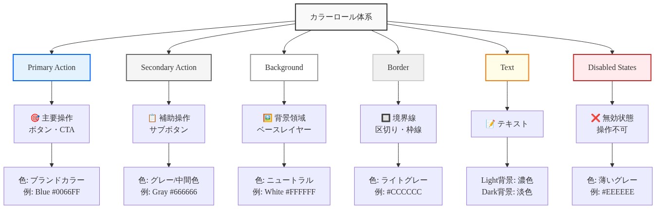 カラーロール体系の意味的マッピングを示す階層図。最上位のカラーロール体系から、Primary Action（ブランドカラー）、Secondary Action（グレー）、Background（ホワイト）、Border（ライトグレー）、Text（Light/Dark背景での色分け）、Disabled States（薄いグレー）の6つの役割に分岐し、各役割に対応する色コード例と用途を表示。
