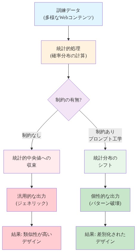 言語モデルが訓練データから統計的中央値に収束するプロセスを示すフロー図。訓練データが統計的処理を経て、制約がない場合は統計的中央値に収束し汎用的でジェネリックな出力となる経路と、制約（プロンプト工学など）が導入された場合に統計分布がシフトして個性的でパターンを破壊する出力となる経路の2つの分岐を視覚化したもの。