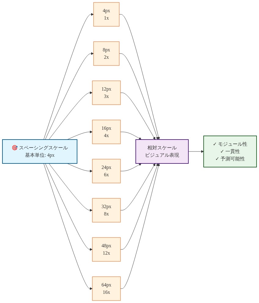 スペーシングスケールの8段階（4px、8px、12px、16px、24px、32px、48px、64px）を示す図。基本単位4pxから始まり、各値が2倍、3倍、4倍、6倍、8倍、12倍、16倍の倍数関係にあることを表現。すべてのスケール値が中央の『相対スケール ビジュアル表現』に集約され、モジュール性、一貫性、予測可能性の3つの設計原則を実現することを示している。