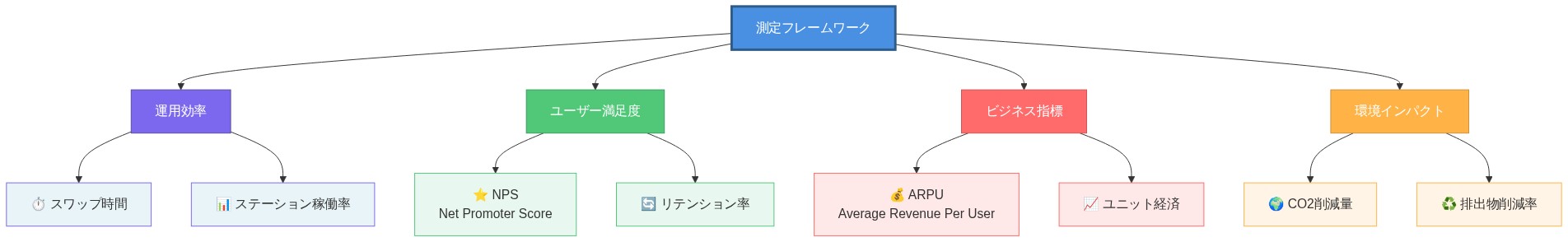 測定フレームワークの全体構成を示す図。中央の『測定フレームワーク』から4つのカテゴリーに分岐：運用効率（スワップ時間、ステーション稼働率）、ユーザー満足度（NPS、リテンション率）、ビジネス指標（ARPU、ユニット経済）、環境インパクト（CO2削減量、排出物削減率）。各カテゴリーは異なる色で視覚的に区別され、具体的なメトリクスが階層的に整理されている。