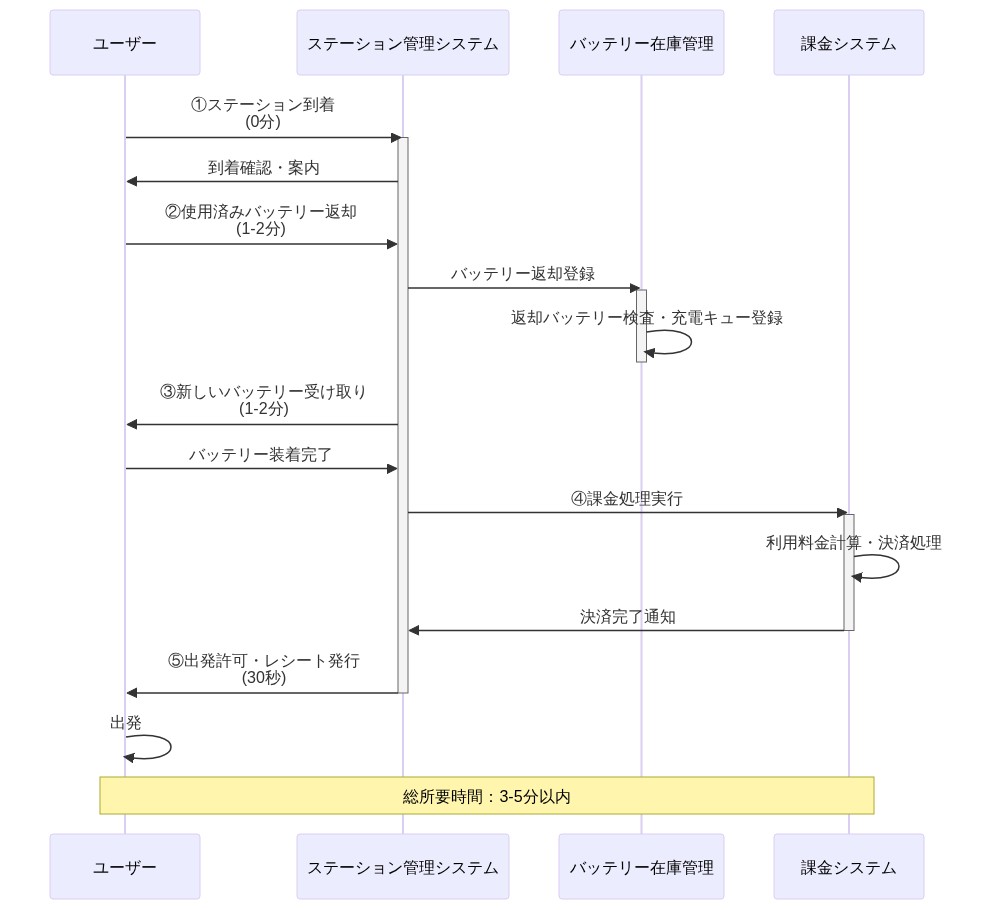 バッテリースワップステーションにおけるユーザーの一連の運用フローをシーケンス図で表現。ユーザーがステーション到着から出発までの5つのステップ（①到着、②返却、③受け取り、④課金、⑤出発）を時系列で示し、各ステップの所要時間（1-2分程度）を明記。ステーション管理システム、バッテリー在庫管理、課金システムの3つのシステムコンポーネント間の相互作用を表示。