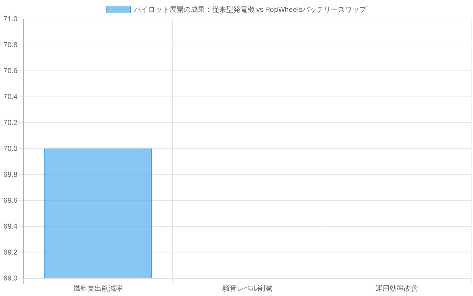 PopWheelsバッテリースワップシステムが従来のディーゼル/ガソリン発電機と比較して、燃料支出を70%削減し、騒音レベルと運用効率を大幅に改善したことを示す棒グラフ