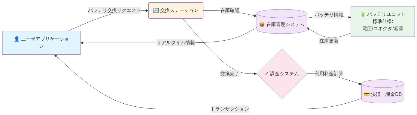 PopWheelsのリファレンスアーキテクチャを示すシステム構成図。ユーザアプリケーションから交換ステーションへのバッテリ交換リクエスト、交換ステーションと在庫管理システムの連携、標準化されたバッテリユニット（電圧・コネクタ・容量仕様）の管理、課金システムと決済DBを通じた利用料金計算、およびリアルタイム在庫情報のユーザアプリケーションへのフィードバックを表現。各コンポーネント間の相互接続と情報フローを視覚化。