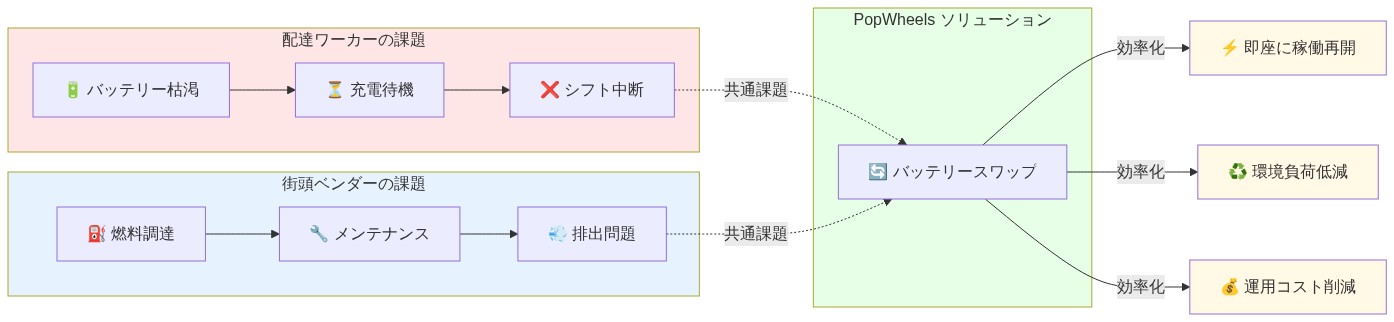配達ワーカーと街頭ベンダーの運用上の制約を並列比較する図。左側は配達ワーカーの課題フロー（バッテリー枯渇→充電待機→シフト中断）、右側は街頭ベンダーの課題フロー（燃料調達→メンテナンス→排出問題）を示し、中央のPopWheelsバッテリースワップソリューションが両者の共通課題を解決し、稼働再開の効率化、環境負荷低減、運用コスト削減の3つの成果をもたらすことを表現している。