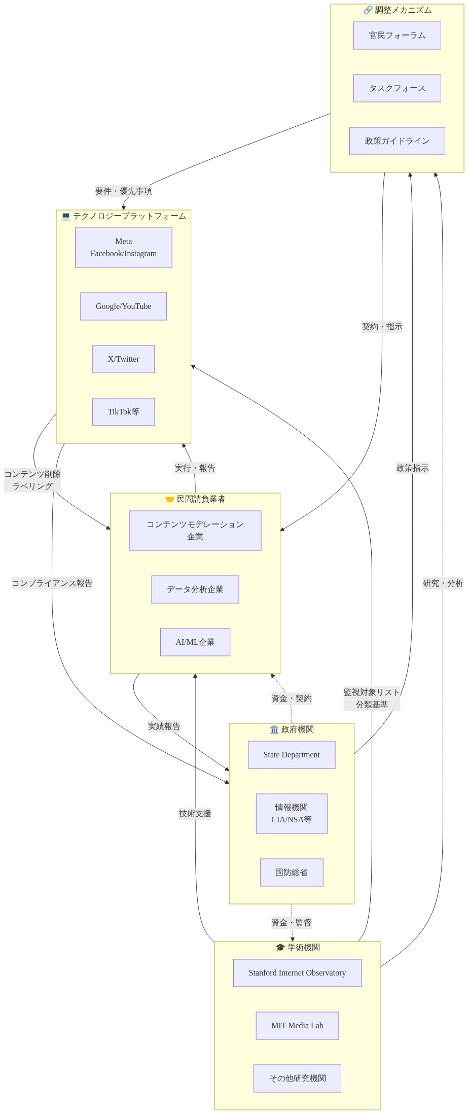 検閲産業複合体の構造を示すシステムアーキテクチャ図。上部の政府機関（State Department、情報機関、国防総省）から政策指示が調整メカニズム（官民フォーラム、タスクフォース、政策ガイドライン）に流れ、そこから中央のテクノロジープラットフォーム（Meta、Google、X、TikTok）と民間請負業者（コンテンツモデレーション企業、データ分析企業、AI/ML企業）に要件が配分される。左側の学術機関（Stanford Internet Observatory、MIT Media Lab等）は研究・分析を提供し、各アクター間で双方向の情報フロー、契約関係、資金フローが存在することを示す。