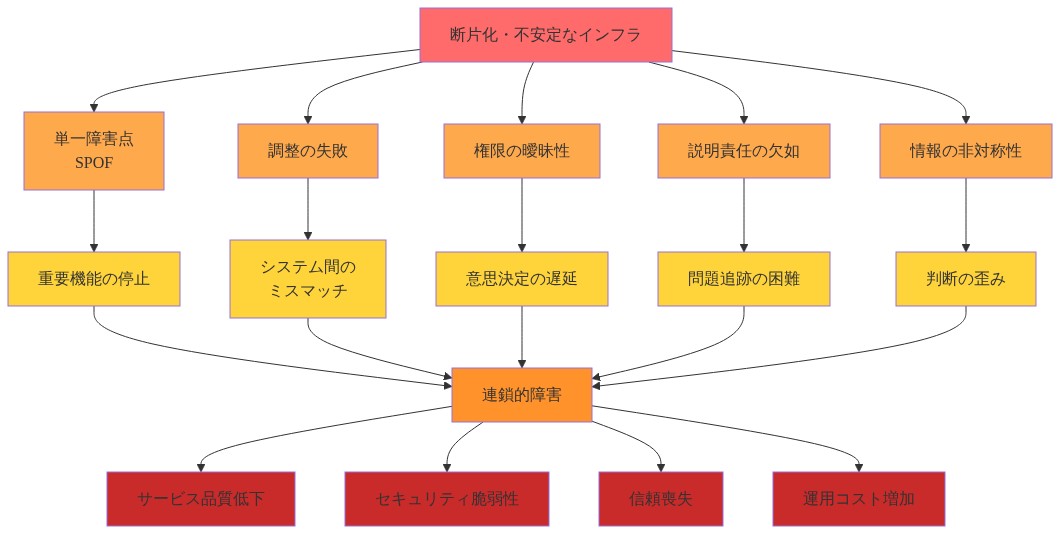 断片化・不安定なインフラから生じる構造的リスクのマッピング図。赤色の根本原因（断片化・不安定なインフラ）から、5つのリスク要因（単一障害点、調整の失敗、権限の曖昧性、説明責任の欠如、情報の非対称性）が派生し、それぞれが直接的な影響（重要機能停止、システムミスマッチ、意思決定遅延、問題追跡困難、判断の歪み）を引き起こす。これらの影響が集約されて連鎖的障害を生成し、最終的にサービス品質低下、セキュリティ脆弱性、信頼喪失、運用コスト増加という4つの深刻な結果をもたらすことを示す。色分けにより、リスク段階の深刻度を視覚化している。