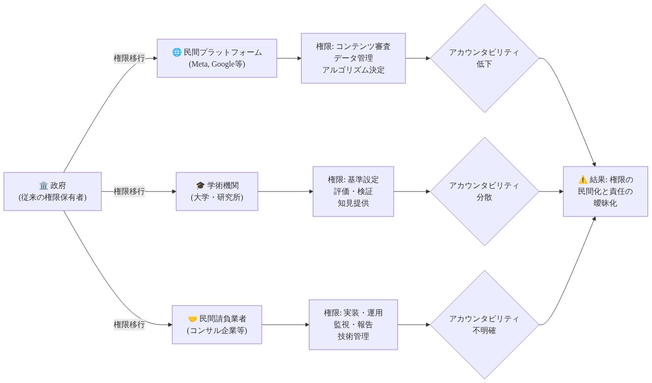 権限の再配置問題を示すフロー図。政府が従来保有していた権限が、民間プラットフォーム（Meta、Google等）、学術機関（大学・研究所）、民間請負業者（コンサル企業等）の3つのアクターに移行される過程を可視化。各アクターが獲得する具体的な権限（コンテンツ審査、基準設定、実装・運用など）と、それに伴うアカウンタビリティの低下・分散・不明確化を表現。最終的に権限の民間化と責任の曖昧化という問題に収束する構造を示している。