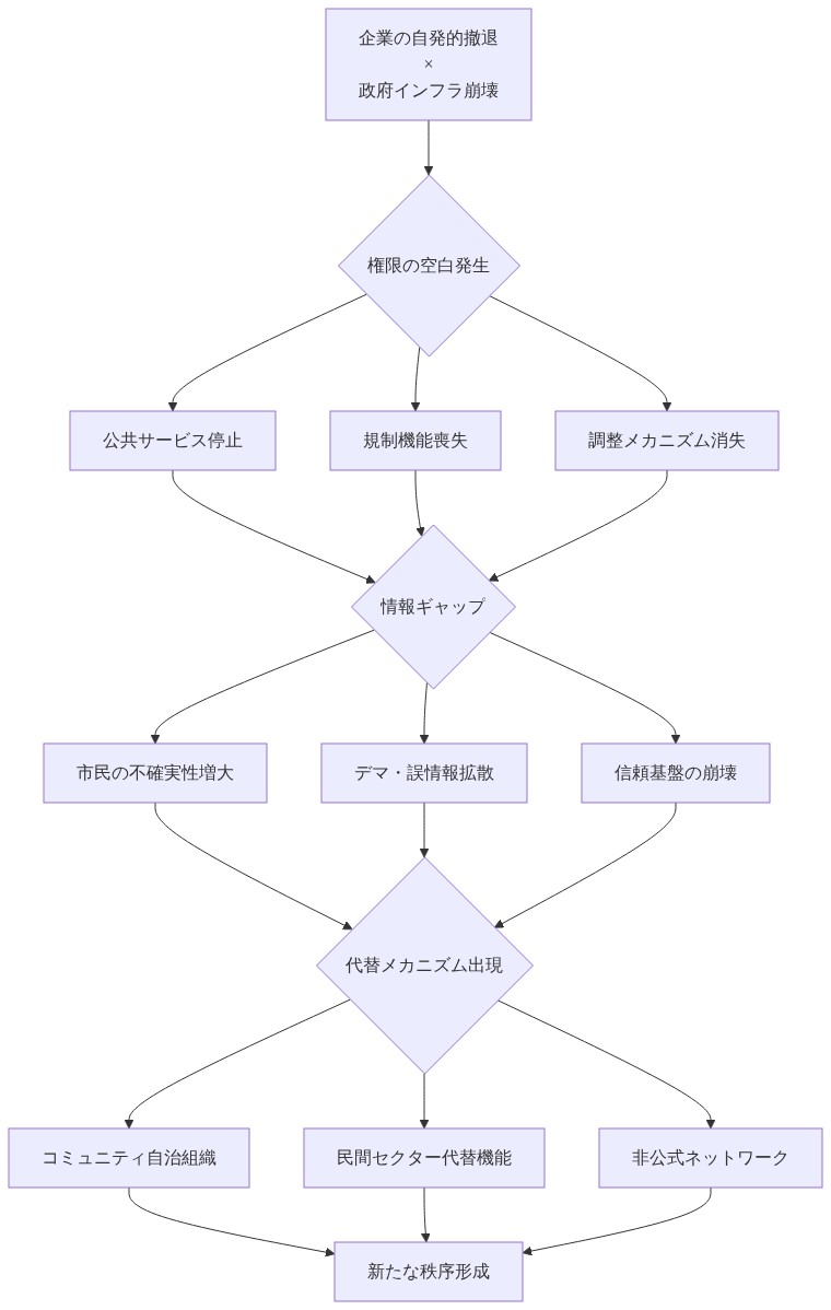 企業の自発的撤退と政府インフラ崩壊が同時発生した場合のシナリオフロー。初期トリガーから権限の空白が生じ、公共サービス停止・規制機能喪失・調整メカニズム消失に分岐。これらが情報ギャップを引き起こし、市民の不確実性増大・デマ拡散・信頼基盤崩壊をもたらす。最終的にコミュニティ自治組織・民間セクター代替機能・非公式ネットワークが出現し、新たな秩序形成へ至るプロセスを時系列で表現した図。