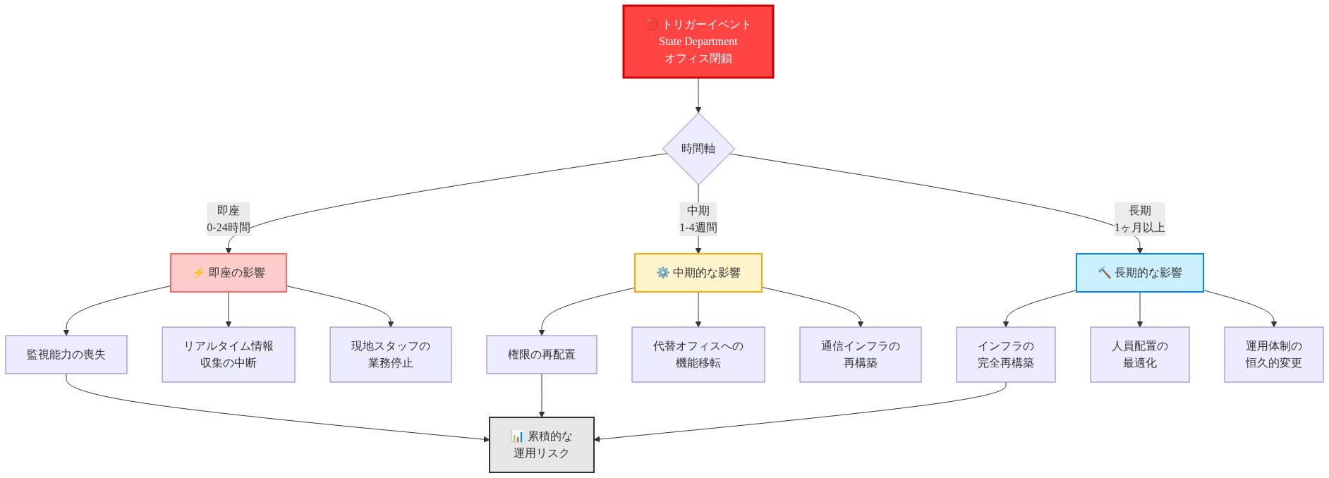State Department オフィス閉鎖というトリガーイベントから生じる運用上の影響を時系列で示すフロー図。即座の影響（0-24時間）として監視能力の喪失、リアルタイム情報収集の中断、現地スタッフの業務停止を表示。中期的な影響（1-4週間）として権限の再配置、代替オフィスへの機能移転、通信インフラの再構築を表示。長期的な影響（1ヶ月以上）としてインフラの完全再構築、人員配置の最適化、運用体制の恒久的変更を表示。これらすべてが累積的な運用リスクへと収束する構造を示している。