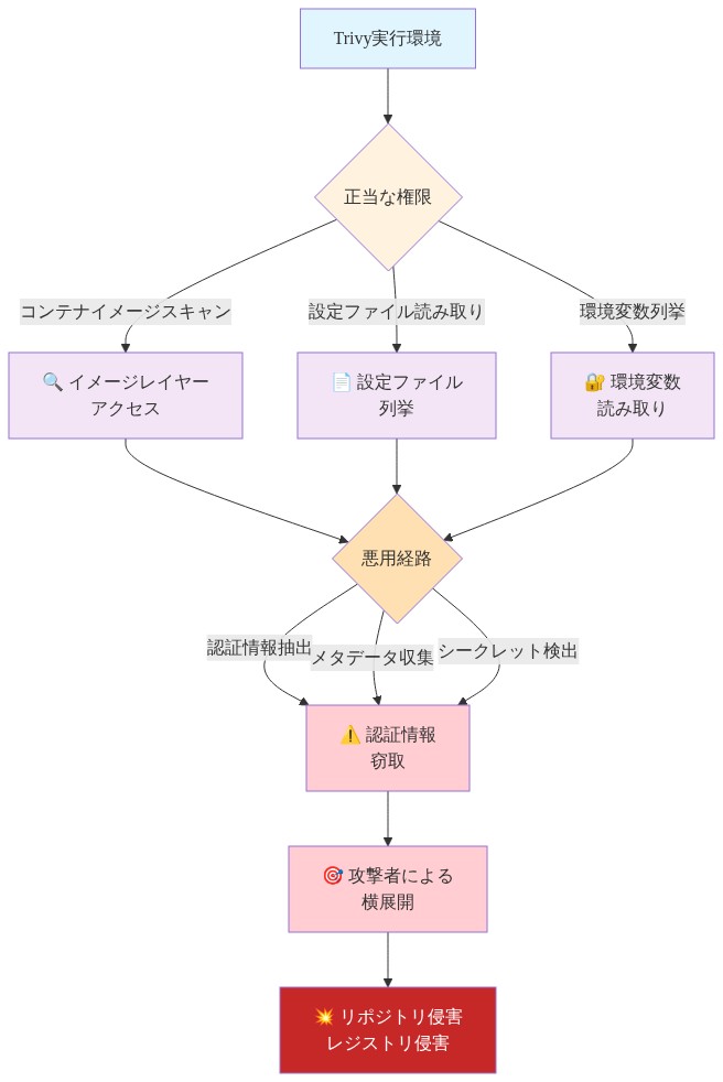 Trivyの正当な権限(コンテナイメージスキャン、設定ファイル読み取り、環境変数列挙)から、攻撃者による認証情報窃取への悪用経路を示すフロー図。正当な権限が認証情報抽出、メタデータ収集、シークレット検出を経由して認証情報窃取に転用され、最終的にリポジトリ侵害やレジストリ侵害に至る過程を可視化。