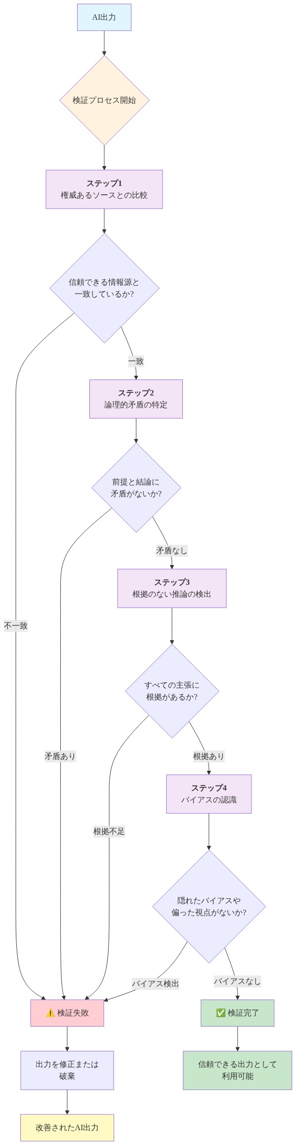 AI出力の検証プロセスを示すフロー図。ユーザが受け取ったAI出力に対して、4段階の検証ステップを順序立てて実行する。第1段階は権威あるソースとの比較で情報の正確性を確認、第2段階は論理的矛盾の特定で推論の一貫性をチェック、第3段階は根拠のない推論の検出で主張の根拠を検証、第4段階はバイアスの認識で隠れた偏りを識別する。各ステップで検証に失敗した場合は出力を修正または破棄し、すべてのステップを通過した場合は信頼できる出力として利用可能となる。