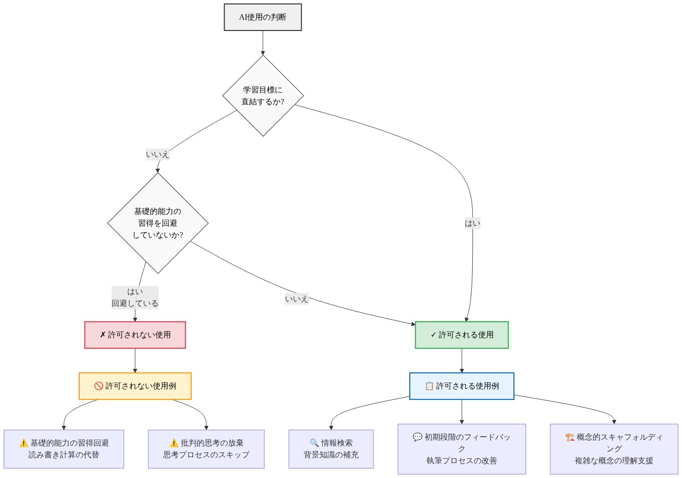 AI使用の許可・不許可を判断するフロー図。ユーザの質問から開始し、『学習目標に直結するか』と『基礎的能力の習得を回避していないか』の2つの判定ポイントを経由。許可される場合は『情報検索』『初期段階のフィードバック』『概念的スキャフォルディング』の3つの使用例に分岐。許可されない場合は『基礎的能力の習得回避』『批判的思考の放棄』の2つの問題例に分岐する構造を示す。