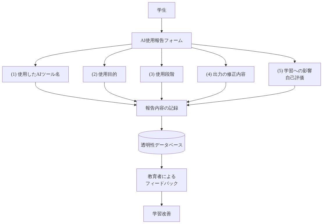 学生がAI使用報告フォームに記入する5つの項目(使用したAIツール名、使用目的、使用段階、出力の修正内容、学習への影響の自己評価)から、報告内容が記録され、透明性データベースに保存され、教育者がフィードバックを行い、最終的に学習改善につながるまでのプロセスフロー