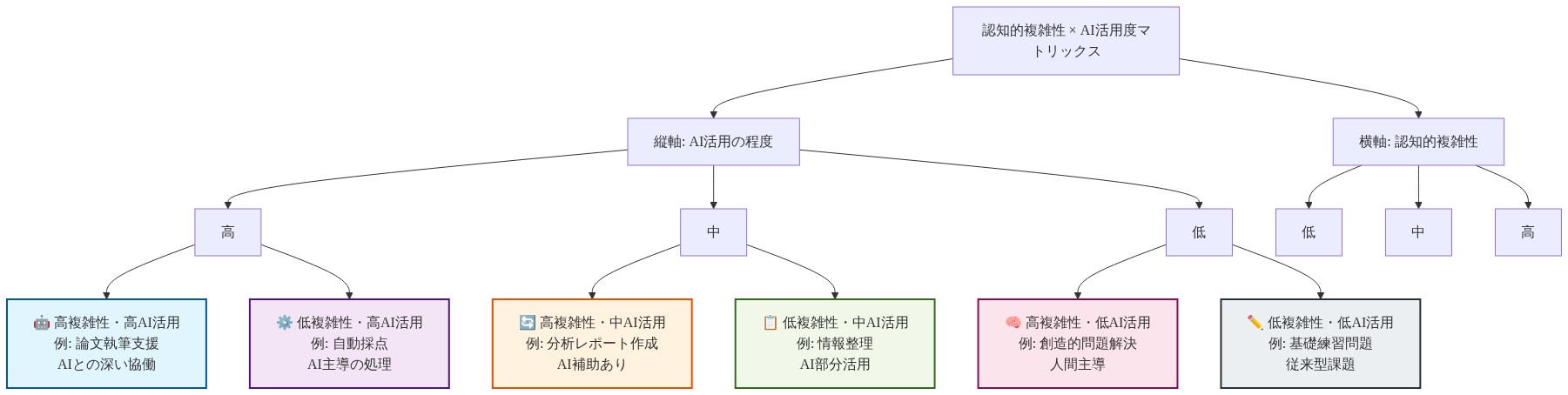 認知的複雑性(横軸:低から高)とAI活用の程度(縦軸:低から高)の2軸マトリックス。6つの象限に異なる課題タイプを分類。左上は低複雑性・高AI活用(自動採点など)、右上は高複雑性・高AI活用(論文執筆支援など)、左下は低複雑性・低AI活用(基礎練習問題)、右下は高複雑性・低AI活用(創造的問題解決)。各象限に具体例とAI活用の特性を記載。