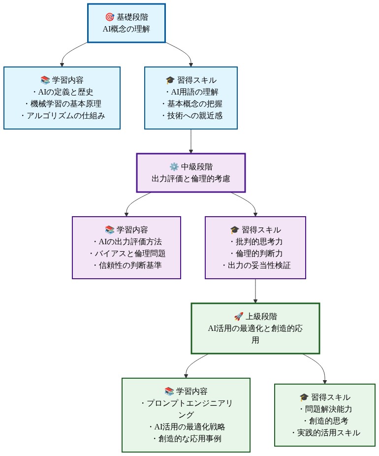 AI関連学習の段階的進行を示すスキルピラミッド。基礎段階(青色)ではAI概念の理解と基本スキルを習得。中級段階(紫色)では出力評価と倫理的考慮を学習。上級段階(緑色)ではAI活用の最適化と創造的応用に進む。各段階は学習内容と習得スキルで構成され、下から上へと段階的に進行する構造を示している。