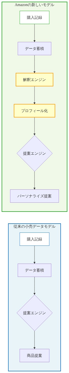 左側に従来の小売データモデルを示し、購入記録からデータ蓄積を経て提案エンジンで商品提案に至るフロー。右側にAmazonの新しいモデルを示し、購入記録からデータ蓄積、解釈エンジン、プロフィール化、提案エンジンを経てパーソナライズ提案に至るフロー。新しいモデルでは解釈とプロフィール化のステップが追加されている点が強調されている。