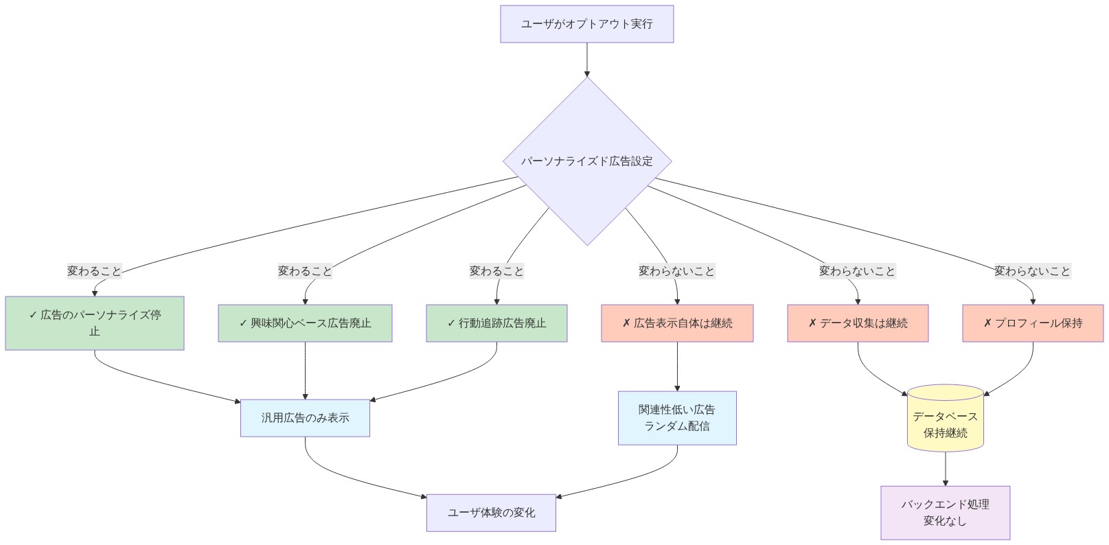 パーソナライズド広告のオプトアウト実行後の効果を示すフロー図。上部のユーザアクションから分岐し、左側に緑色で『変わること』として広告のパーソナライズ停止、興味関心ベース広告廃止、行動追跡広告廃止を表示。右側に橙色で『変わらないこと』としてデータ収集継続、プロフィール保持、広告表示自体の継続を表示。下部で汎用広告表示とデータベース保持継続に収束し、ユーザ体験の変化とバックエンド処理の継続を示す。