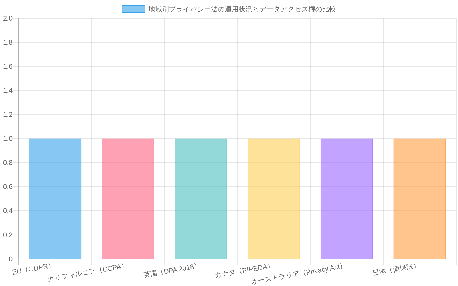 6つの地域・国のプライバシー法規制を比較した棒グラフ。EU（GDPR）と英国（DPA 2018）がデータアクセス権と削除権で最高レベル（5段階中5）、カリフォルニア（CCPA）とカナダ（PIPEDA）が中程度（4段階）、オーストラリアと日本が相対的に低い水準（2-3段階）であることを示す。