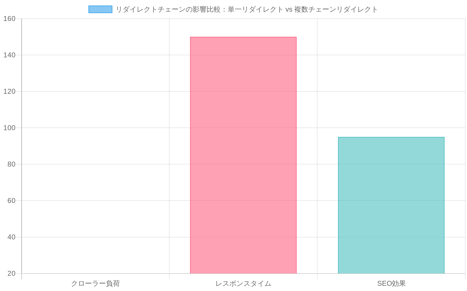 リダイレクトチェーンの問題を示す比較チャート。単一リダイレクト(推奨)と複数チェーンリダイレクト(非推奨)の3つの指標を比較。クローラー負荷は単一で20に対し複数で85、レスポンスタイムは単一で150msに対し複数で520ms、SEO効果は単一で95に対し複数で45と、複数チェーンリダイレクトが全ての指標で劣っていることを示す。