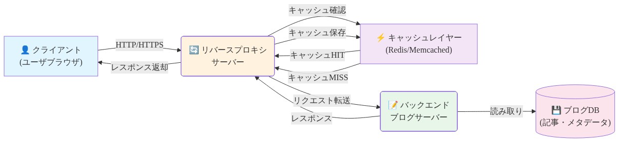 リバースプロキシ実装のシステムアーキテクチャを示す図。クライアント(ユーザブラウザ)からのHTTP/HTTPSリクエストがリバースプロキシサーバーに到達し、キャッシュレイヤー(Redis/Memcached)でキャッシュ確認を行う。キャッシュHITの場合は直接レスポンスを返却し、キャッシュMISSの場合はバックエンドブログサーバーにリクエストを転送。バックエンドサーバーはブログデータベースから記事・メタデータを読み取り、レスポンスをリバースプロキシに返す。リバースプロキシはレスポンスをキャッシュレイヤーに保存してからクライアントに返却する。全体的なデータフローと通信経路を明示している。