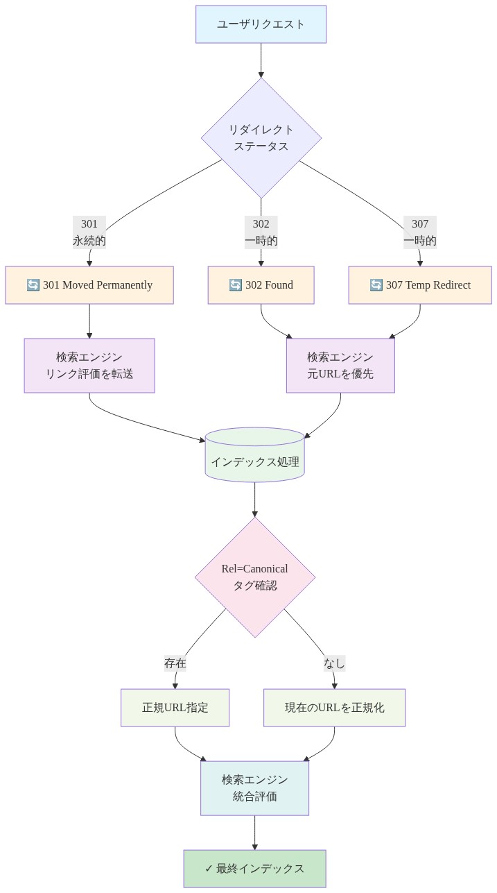 ユーザリクエストから始まり、HTTPリダイレクトステータスコード(301永続的、302一時的、307一時的)の分岐、検索エンジンのリンク評価転送の有無、Rel=Canonicalタグの確認、最終的なインデックス処理までの全体フローを示す図。各ステップで検索エンジンの処理内容を明示。