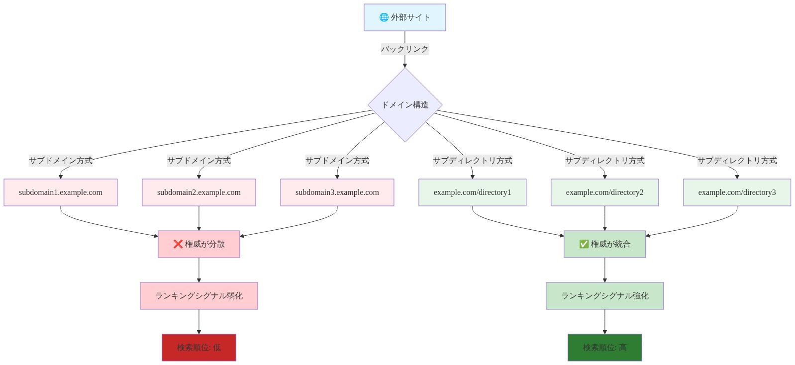 ドメイン権威の流れを示すフロー図。外部サイトからのバックリンクが、サブドメイン構造(subdomain1.example.com、subdomain2.example.com、subdomain3.example.com)では3つに分散され、権威が弱化して検索順位が低下する一方、サブディレクトリ構造(example.com/directory1、example.com/directory2、example.com/directory3)では統合され、権威が強化されて検索順位が向上することを視覚化した図。