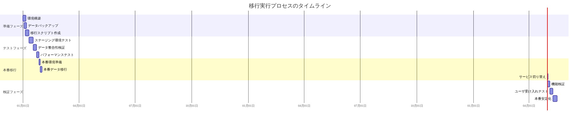 ブログ移行プロジェクトの実行タイムラインを示すガントチャート。準備フェーズ(環境構築、データバックアップ、移行スクリプト作成)、テストフェーズ(ステージング環境テスト、データ整合性検証、パフォーマンステスト)、本番移行フェーズ(本番環境準備、本番データ移行、サービス切り替え)、検証フェーズ(機能検証、ユーザ受け入れテスト、本番安定化)の4つのフェーズが時系列で表示され、各タスク間の依存関係と所要期間が視覚化されている。