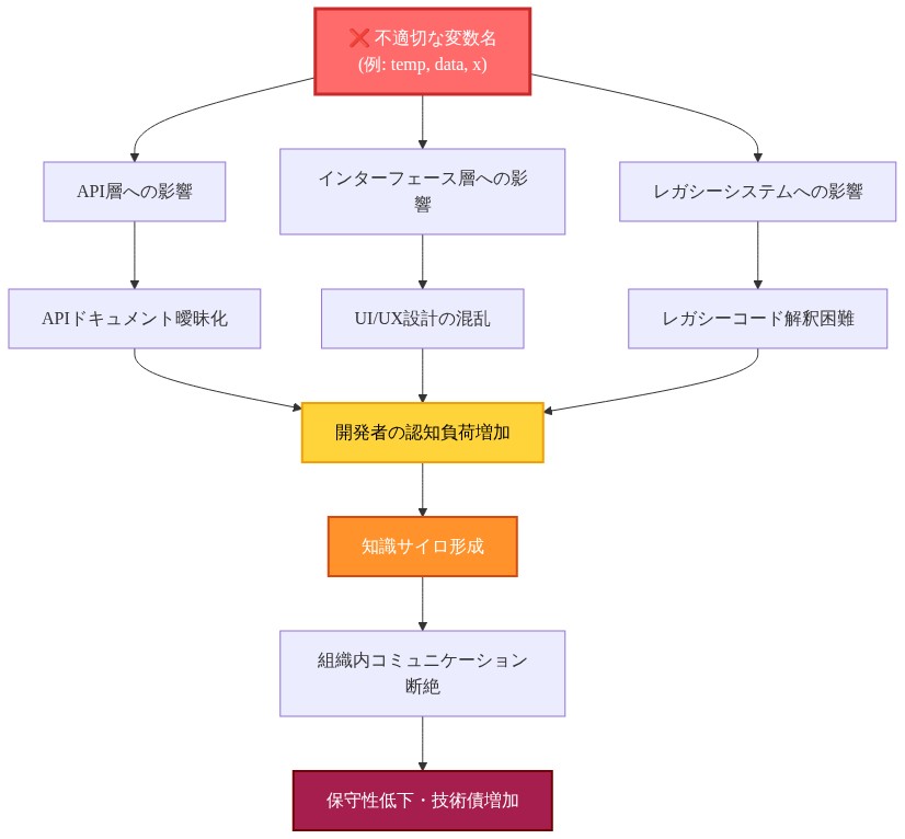 不適切な変数名が単一の起点から、API層、インターフェース層、レガシーシステムの3つの領域に波及し、それぞれがドキュメント曖昧化、UI/UX設計混乱、レガシーコード解釈困難を引き起こす。これらが集約して開発者の認知負荷増加につながり、最終的に知識サイロ形成→コミュニケーション断絶→保守性低下という負のスパイラルを形成する構造図。