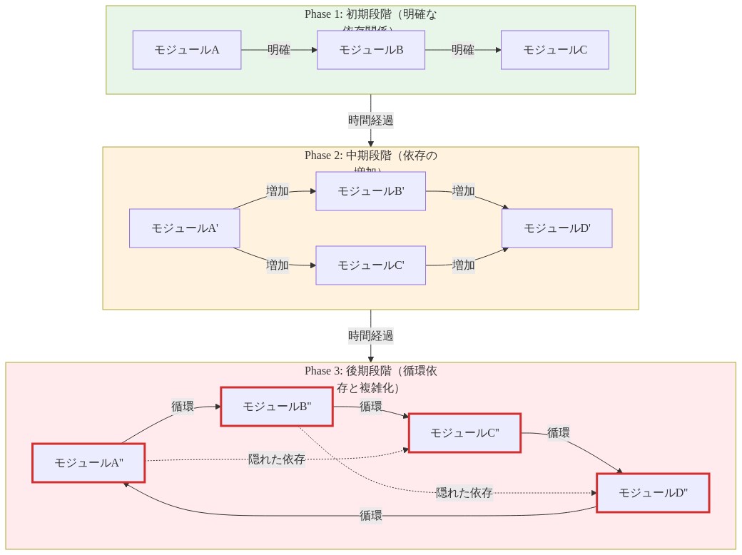 依存関係グラフの時系列悪化パターンを3段階で示す図。初期段階では3つのモジュール間に一方向の明確な依存関係が存在。中期段階では4つのモジュールに増加し、複数の依存経路が発生。後期段階では4つのモジュール間に循環依存が形成され、さらに隠れた依存関係（点線）が複数存在する状態を表現。色分けにより段階の進行と問題の深刻化を視覚化。