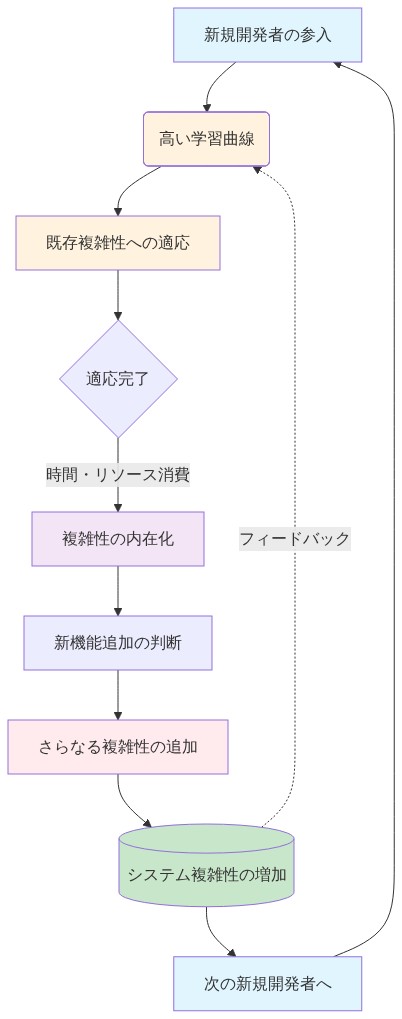 複雑性の自己永続化メカニズムを示す循環図。新規開発者が参入し、高い学習曲線に直面して既存複雑性に適応し、その過程で複雑性を内在化する。その後、新機能追加時にさらなる複雑性が追加され、システム全体の複雑性が増加する。この増加した複雑性が次の新規開発者の学習曲線をさらに高くする悪循環が形成される。