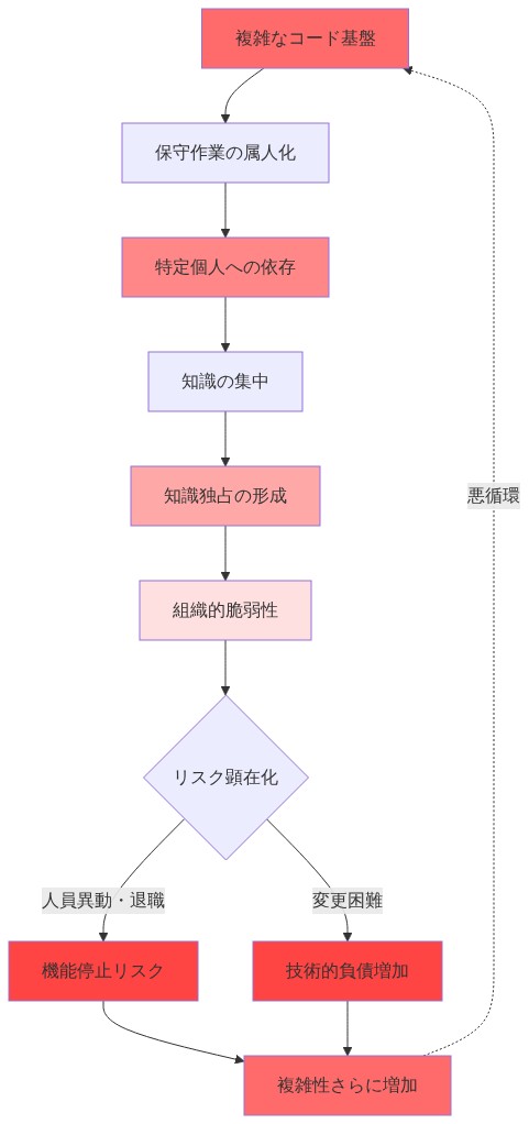 メンテナンストラップと知識独占の形成プロセスを示す図。複雑なコード基盤から始まり、保守作業の属人化→特定個人への依存→知識の集中→知識独占の形成→組織的脆弱性へと進む。その後、人員異動・退職による機能停止リスクと変更困難による技術的負債増加が発生し、複雑性がさらに増加することで、元の複雑なコード基盤へと悪循環が形成される構造を可視化。