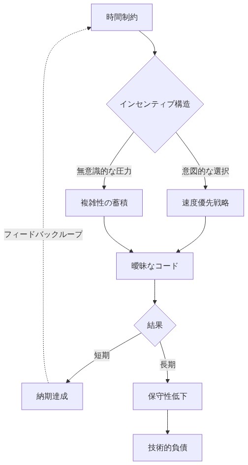 時間制約というインセンティブ構造から出発し、意図的な速度優先戦略と無意識的な複雑性の蓄積という2つの経路が、どちらも曖昧なコードという同じ結果に収束することを示すフロー図。短期的には納期達成をもたらすが、長期的には保守性低下と技術的負債を生み出し、再び時間制約へとフィードバックループが形成される構造を表現。