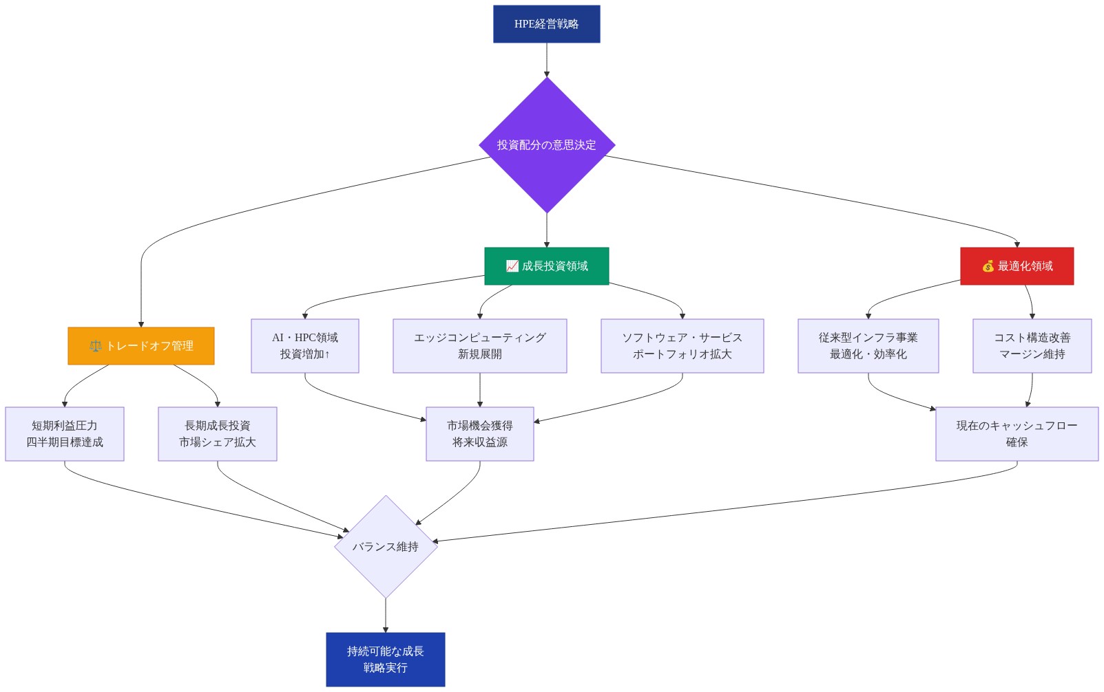 HPEの経営戦略における投資配分の構造を示す図。成長投資領域(AI・HPC、エッジコンピューティング、ソフトウェア・サービス)と最適化領域(従来型インフラ事業、コスト構造改善)の二つの投資方向性が、短期利益圧力と長期成長投資のトレードオフを通じてバランスされ、最終的に持続可能な成長戦略の実行に至るプロセスを可視化したもの。