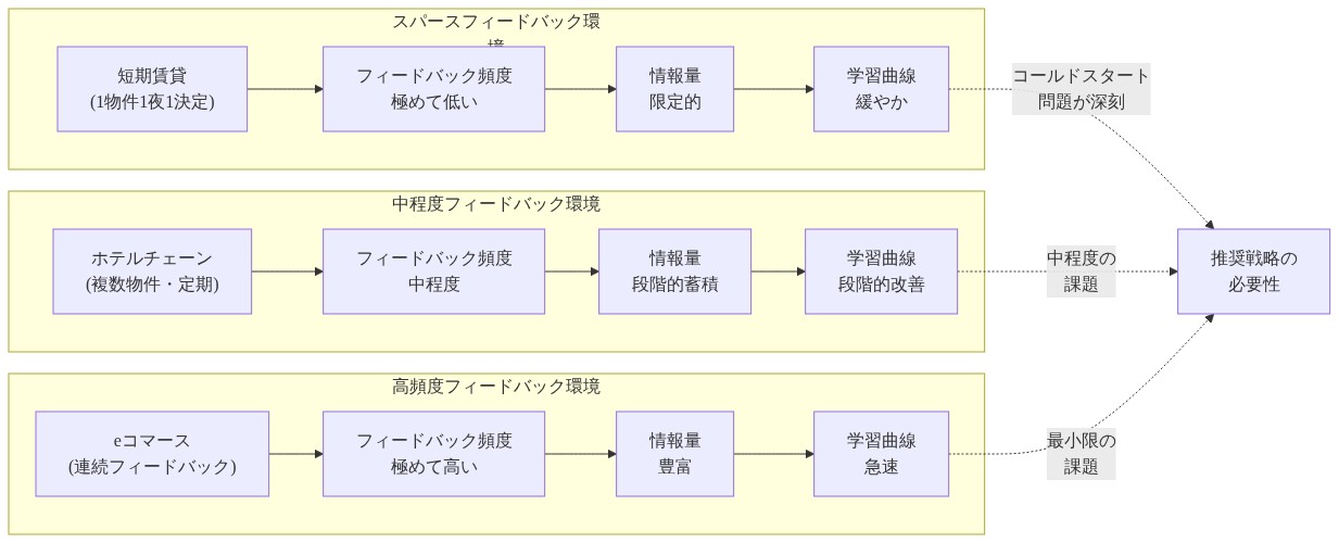 3つのビジネスモデルにおけるフィードバック環境の比較図。左から順に、短期賃貸（スパースフィードバック：1物件1夜1決定、フィードバック頻度極めて低い、情報量限定的、学習曲線緩やか）、ホテルチェーン（中程度フィードバック：複数物件・定期、フィードバック頻度中程度、情報量段階的蓄積、学習曲線段階的改善）、eコマース（高頻度フィードバック：連続フィードバック、フィードバック頻度極めて高い、情報量豊富、学習曲線急速）を示す。各環境からコールドスタート問題の深刻度に応じて推奨戦略の必要性へ収束する。