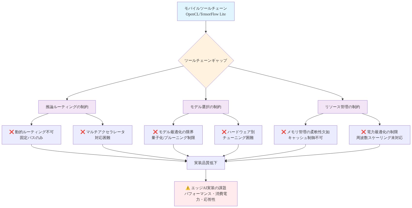 モバイルツールチェーン（OpenCL、TensorFlow Lite等）の制限事項がエッジAI実装に与える影響を示す図。ツールチェーンギャップから3つの主要な制約領域（推論ルーティング、モデル選択、リソース管理）が派生し、各領域で具体的な制限事項が列挙される。これらの制約が実装品質の低下につながり、最終的にパフォーマンス、消費電力、応答性の課題をもたらすことを可視化している。