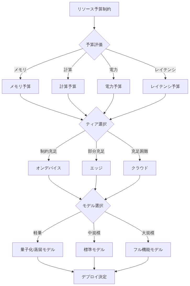 リソース予算を制約とした意思決定フレームワークを示す図。上部のリソース予算制約から、メモリ・計算・電力・レイテンシの4つの予算評価に分岐し、これらが統合されてティア選択（オンデバイス・エッジ・クラウド）に影響を与える。その後、各ティアからモデル選択（量子化/蒸留モデル・標準モデル・フル機能モデル）に進み、最終的にデプロイ決定に至る階層的なツリー構造。