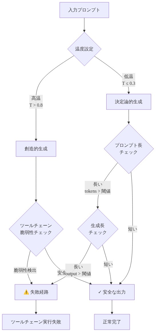 温度ベースのルーティング決定の限界を示すフロー図。入力プロンプトから温度設定で分岐し、低温（T≤0.3）の決定論的生成経路でも、プロンプト長が長い場合や生成長が長い場合にツールチェーン脆弱性が発動し、失敗経路に至ることを可視化。温度のみでは安全性が保証されないことを示す。