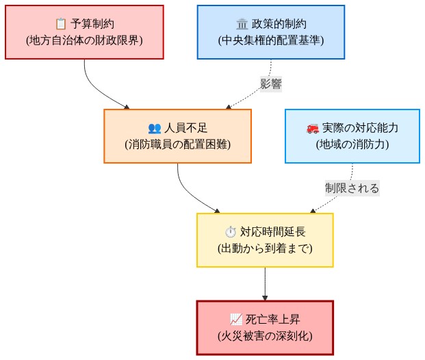地方自治体における消防体制の制約要因を示す因果関係図。予算制約が人員不足を招き、人員不足が対応時間の延長につながり、最終的に死亡率の上昇をもたらすという連鎖を表現。政策的制約と実際の消防対応能力が、この因果連鎖に影響を与える構造を可視化したもの。