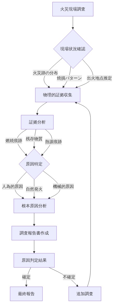 火災原因調査の体系的フレームワークを示すフロー図。火災現場調査から始まり、現場状況確認（火災跡の分布、焼損パターン、出火地点推定）を経て、物理的証拠収集に進む。その後、証拠分析（燃焼痕跡、残存物質、熱源痕跡）を実施し、原因特定（人為的原因、自然発火、機械的原因）に至る。最終的に根本原因分析を行い、調査報告書作成と原因判定結果を出力。確定した場合は最終報告、不確定の場合は追加調査として物理的証拠収集に戻るサイクルを示している。