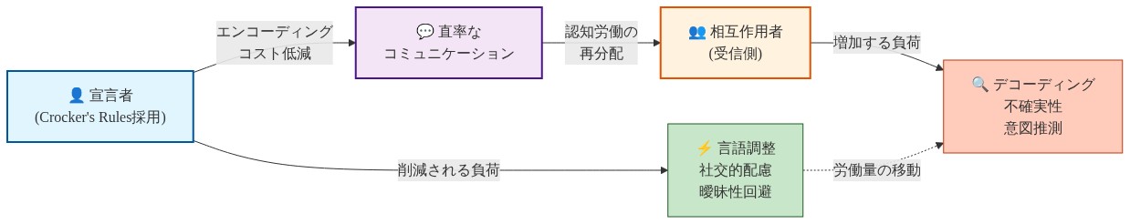 Crocker's Rules宣言時のコミュニケーションフロー図。左側に宣言者を配置し、エンコーディングコスト（言語調整、社交的配慮、曖昧性回避）の低減を示す。中央に直率なコミュニケーションを経由して、右側の相互作用者へ流れる。相互作用者側ではデコーディング不確実性（意図推測、解釈の曖昧性）が増加することを表現。点線矢印で認知労働の非対称な再分配を可視化。