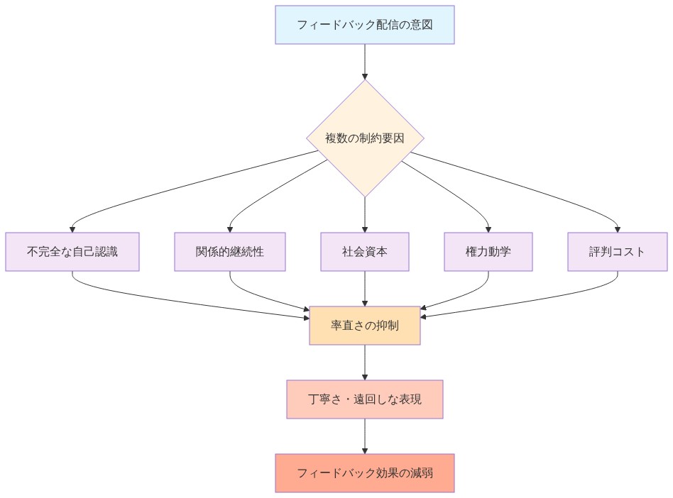 フィードバック配信における複数の制約要因（不完全な自己認識、関係的継続性、社会資本、権力動学、評判コスト）が相互に作用し、これらが率直さの抑制につながり、最終的に丁寧さや遠回しな表現を生み出し、フィードバック効果の減弱をもたらすシステム図。各要因が中央の制約要因ノードに集約され、その後の因果関係を示している。