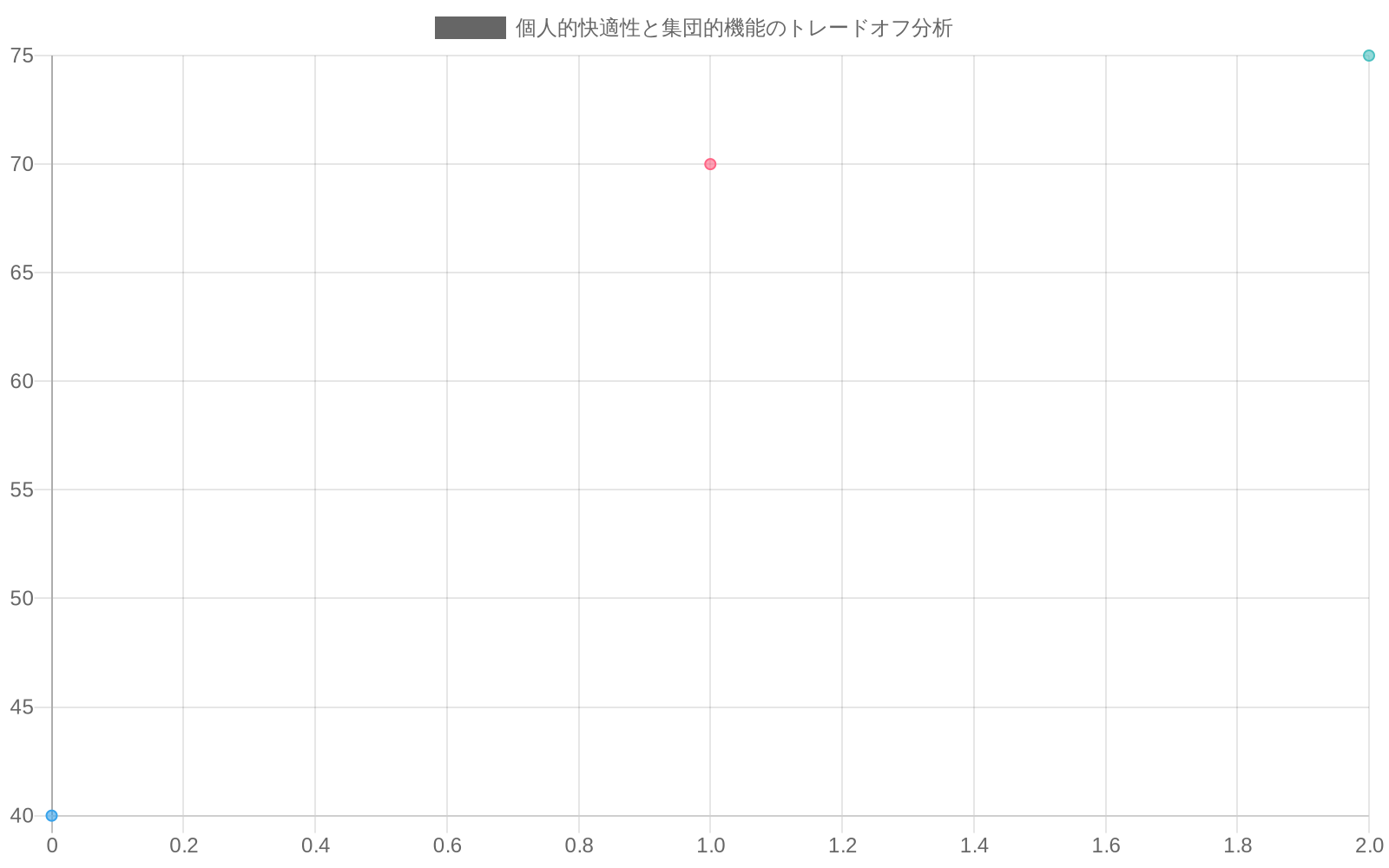 3つのコミュニケーション戦略を2軸プロットした散布図。X軸は個人的快適性（0-100）、Y軸は集団的機能（0-100）を示す。Crocker's Rulesは個人的快適性が高い（85）が集団的機能が低い（40）。従来的規範は個人的快適性が低い（45）が集団的機能が中程度（70）。提案されたフレームワークは両軸でバランスが取れており、個人的快適性65、集団的機能75を示している。