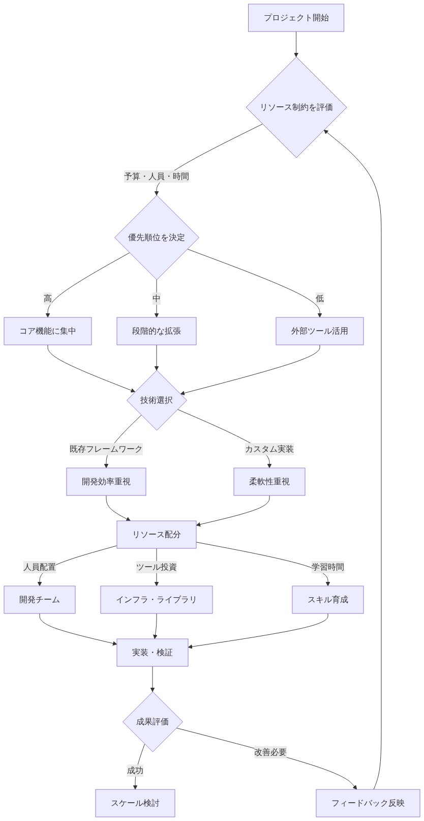 小規模チームのAI開発における意思決定フレームワーク。プロジェクト開始からリソース制約評価、優先順位決定、技術選択、リソース配分、実装・検証、成果評価までの循環的なプロセスを示す。リソース制約に基づいて優先度を高・中・低に分類し、各レベルに応じた技術選択（既存フレームワーク vs カスタム実装）を行い、人員配置・ツール投資・スキル育成の3つのリソース配分軸で実装に進む流れを表現している。